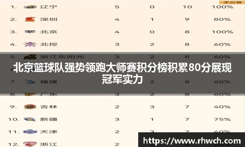 北京篮球队强势领跑大师赛积分榜积累80分展现冠军实力